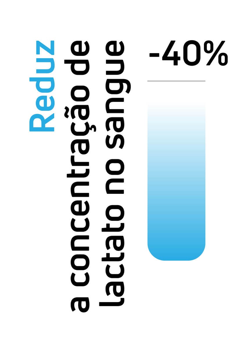 Reduz a concentração de lactato no sangue em 40% utilizando elétroestimuladores musculares (EMS) Compex.
