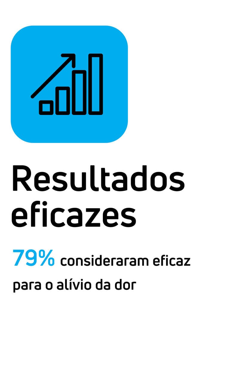 Resultados eficazes: 79% consideraram eficaz para o alívio da dor