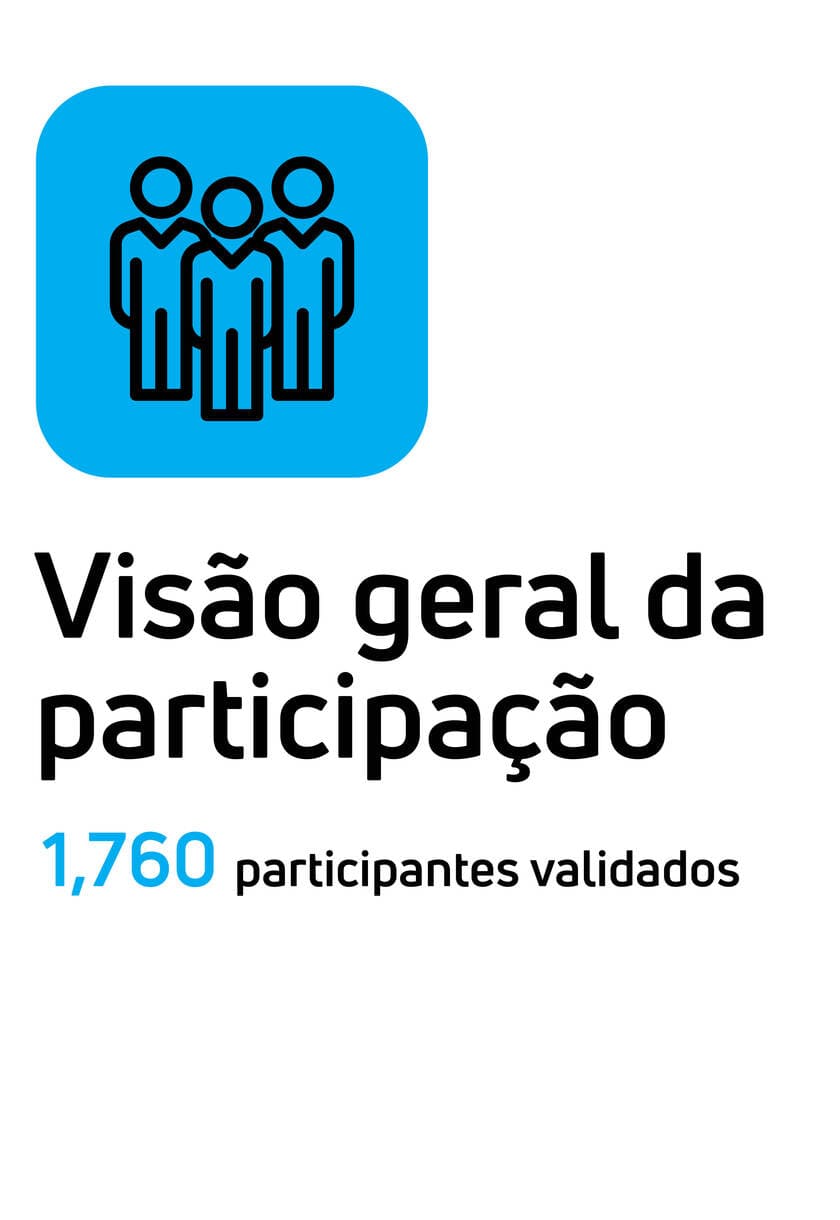 Visão geral da participação: 1.760 participantes validados