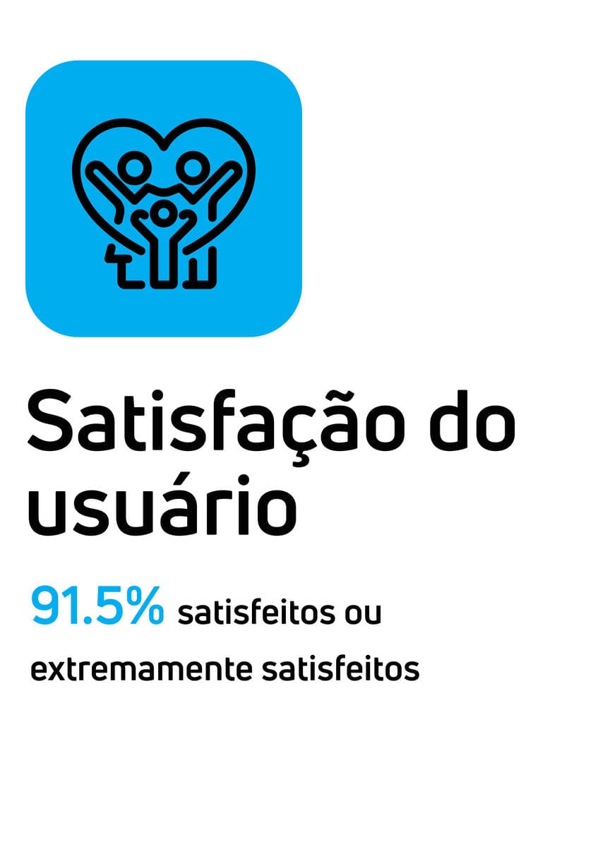 Satisfação do usuário: 91,5% satisfeitos ou extremamente satisfeitos