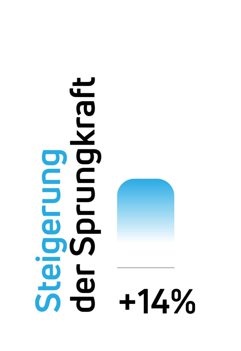Steigerung der Sprungkraft mit elektrischen Muskelstimulatoren (EMS) von Compex.
