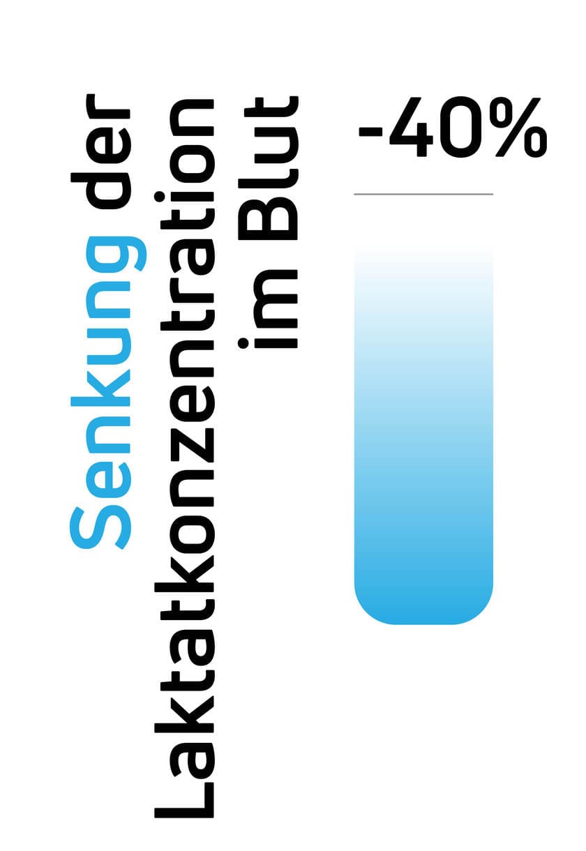 Senkung der Laktatkonzentration im Blut um 40 % mit elektrischen Muskelstimulatoren (EMS) von Compex.