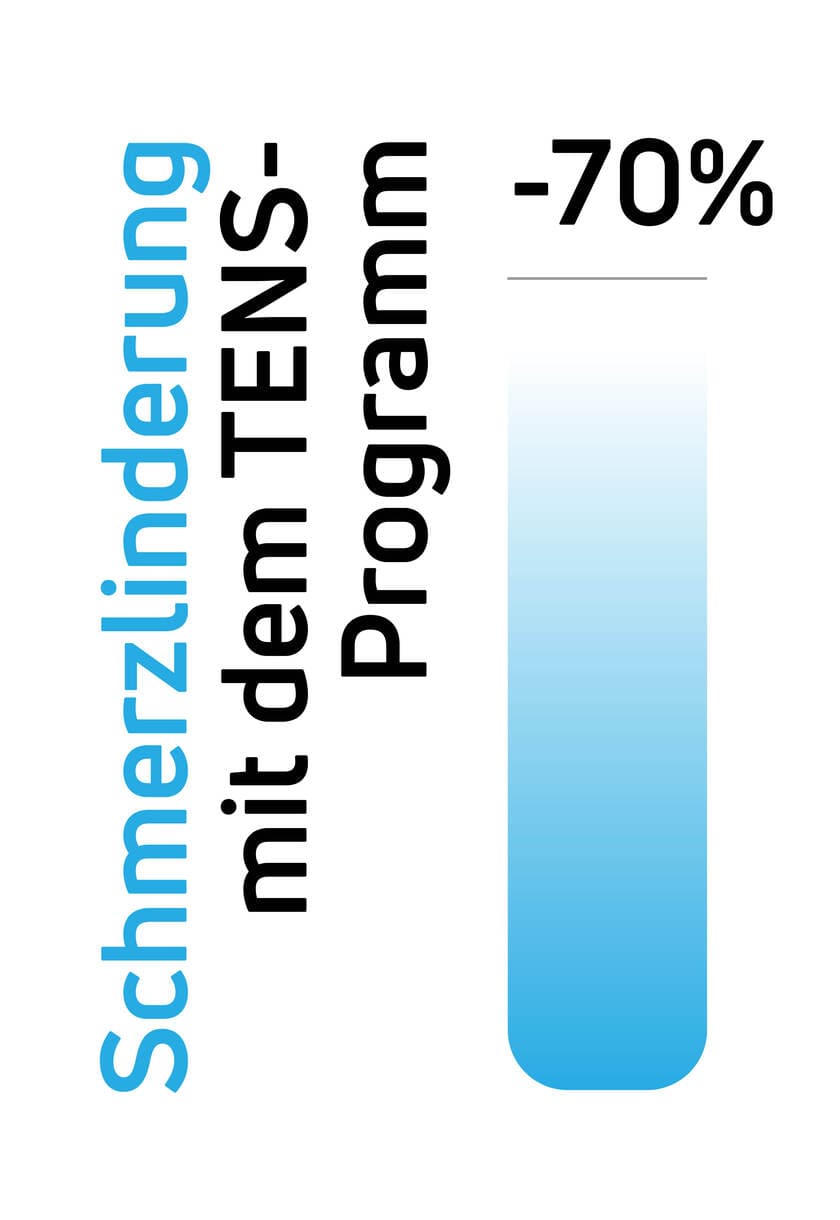 Schmerzlinderung mit dem TENS-Programm mit elektrischen Muskelstimulatoren (EMS) von Compex.