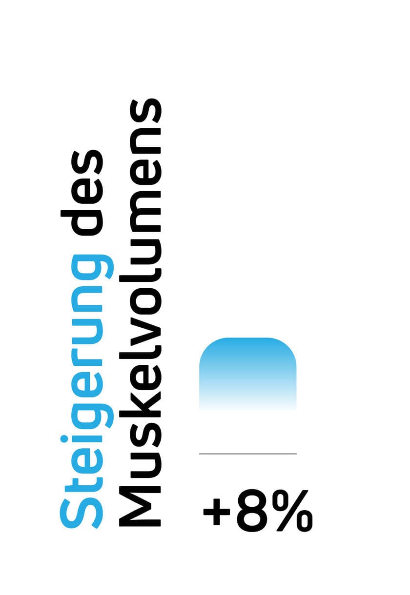Steigerung des Muskelvolumens mit elektrischen Muskelstimulatoren (EMS) von Compex.