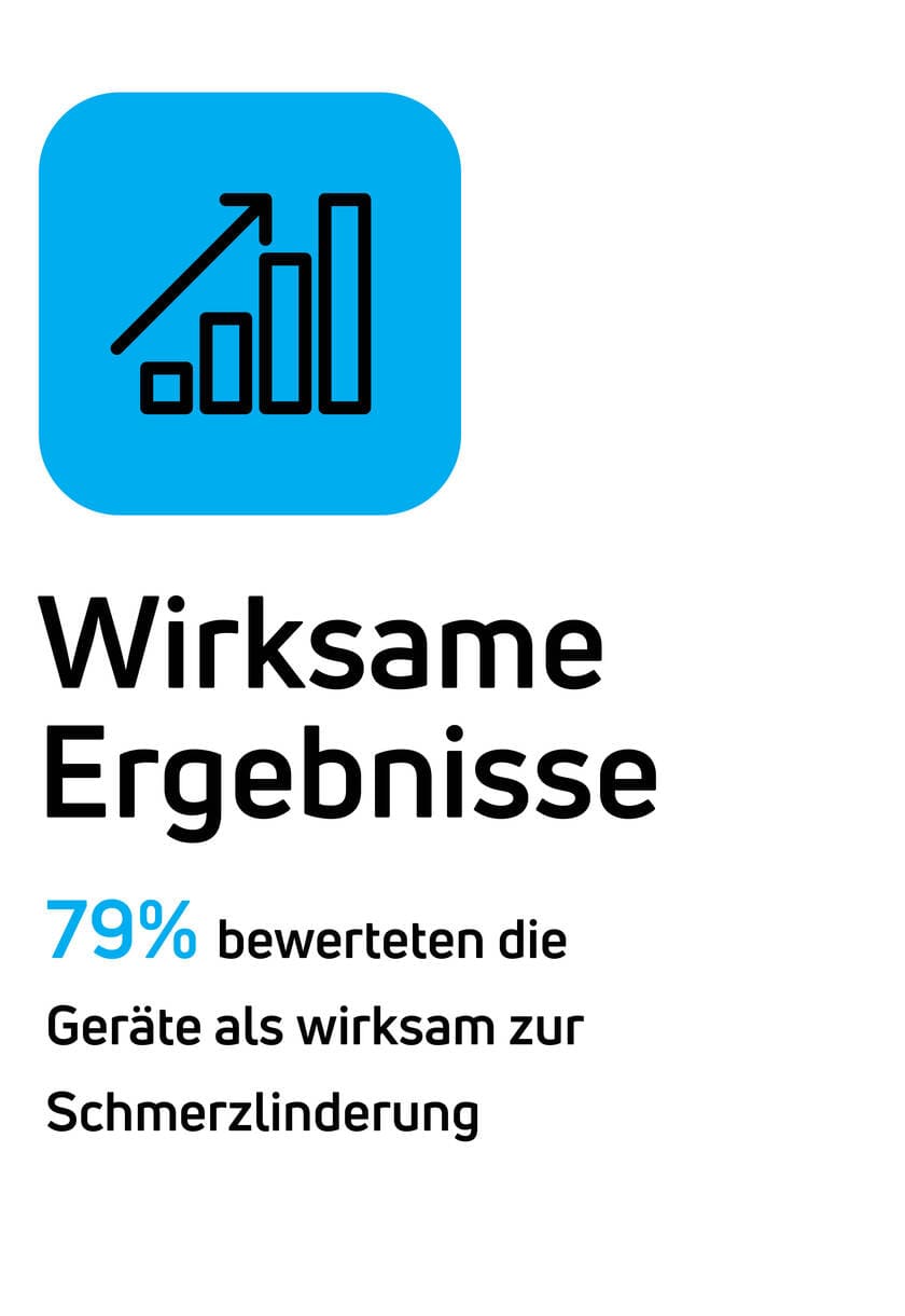 Wirksame Ergebnisse: 79 % bewerteten die Geräte als wirksam zur Schmerzlinderung