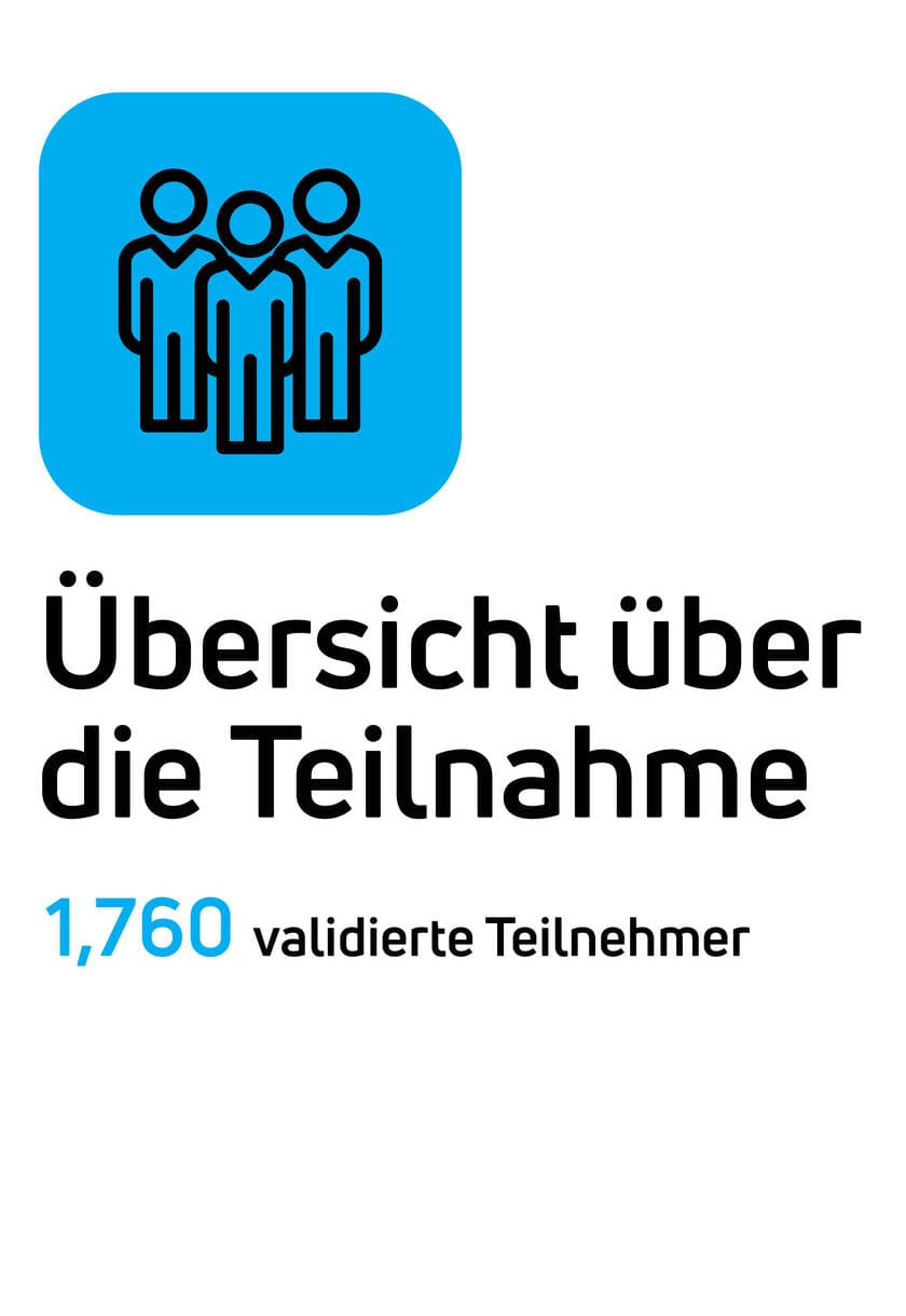 Übersicht über die Teilnahme: 1.760 validierte Teilnehmer