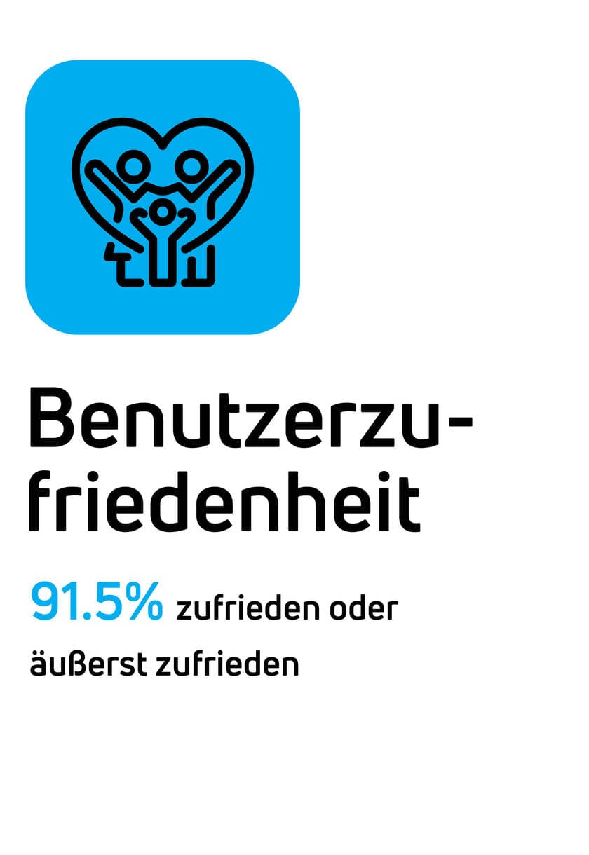 Benutzerzufriedenheit: 91,5 % zufrieden oder äußerst zufrieden