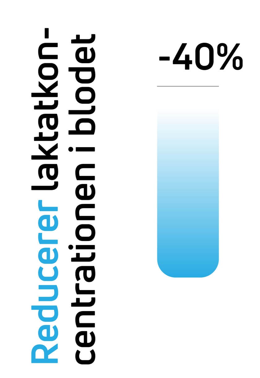 Reducer blodlaktatkoncentrationen med 40 % ved hjælp af Compex elektriske muskelstimulatorer (EMS)