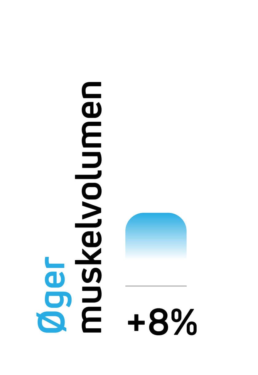 Øger muskelvolumen ved hjælp af Compex elektriske muskelstimulatorer (EMS).