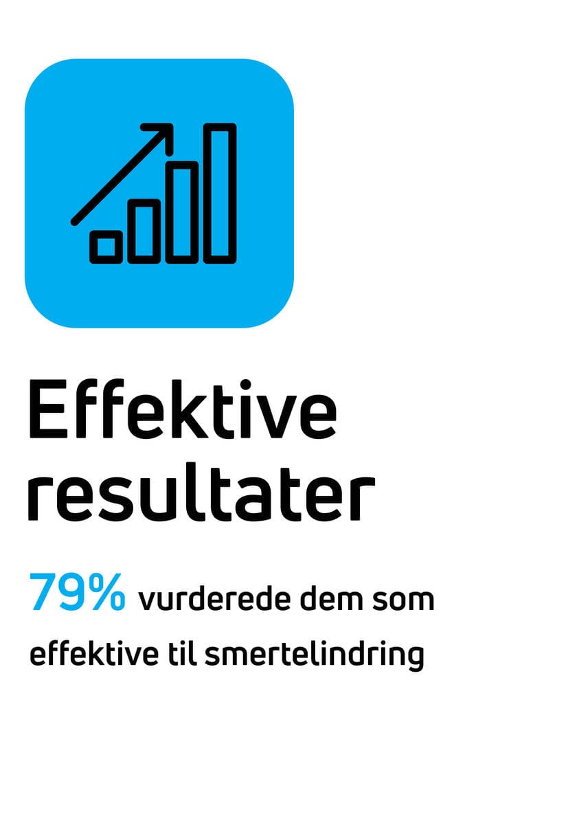 Effektive resultater: 79 % vurderede dem som effektive til smertelindring