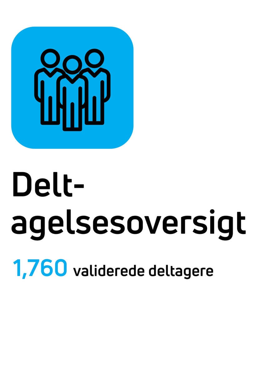 Deltagelsesoversigt: 1.760 validerede deltagere