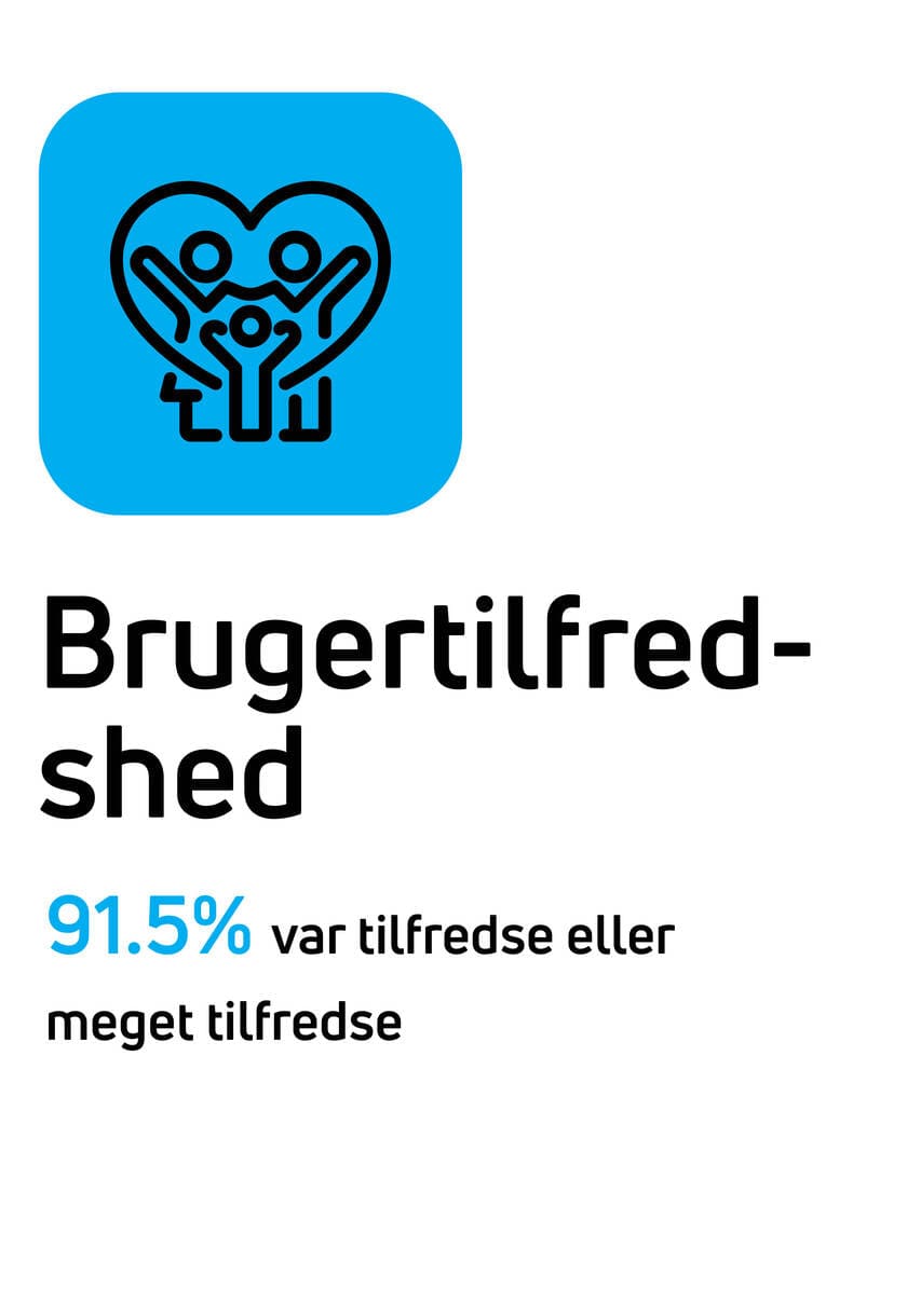 Brugertilfredshed: 91,5 % var tilfredse eller meget tilfredse