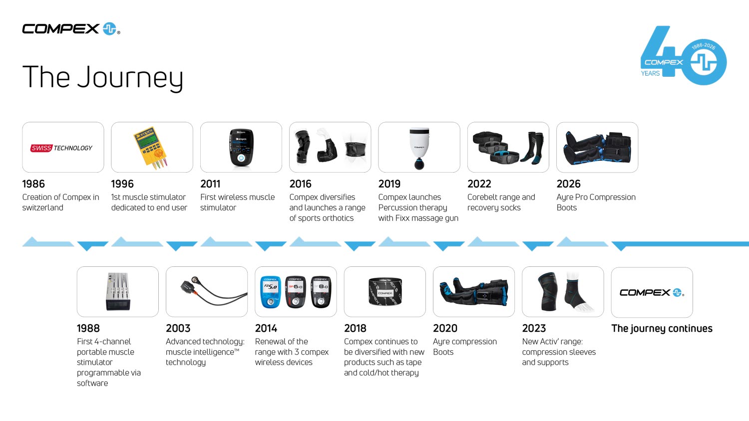 The 40 year journey of Compex