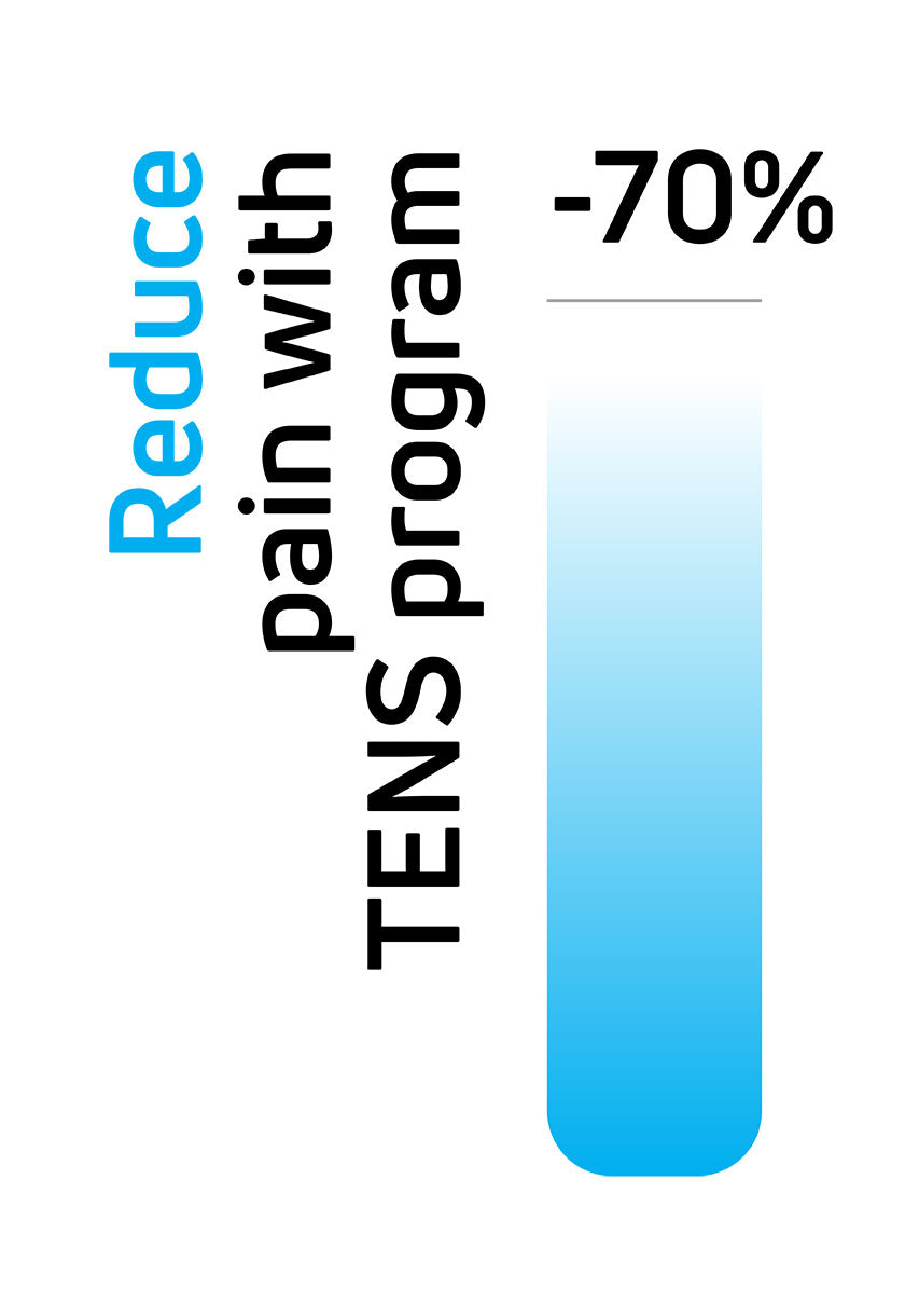 Reduce pain with TENS program by 70% using Compex electrical muscle stimulators (EMS)