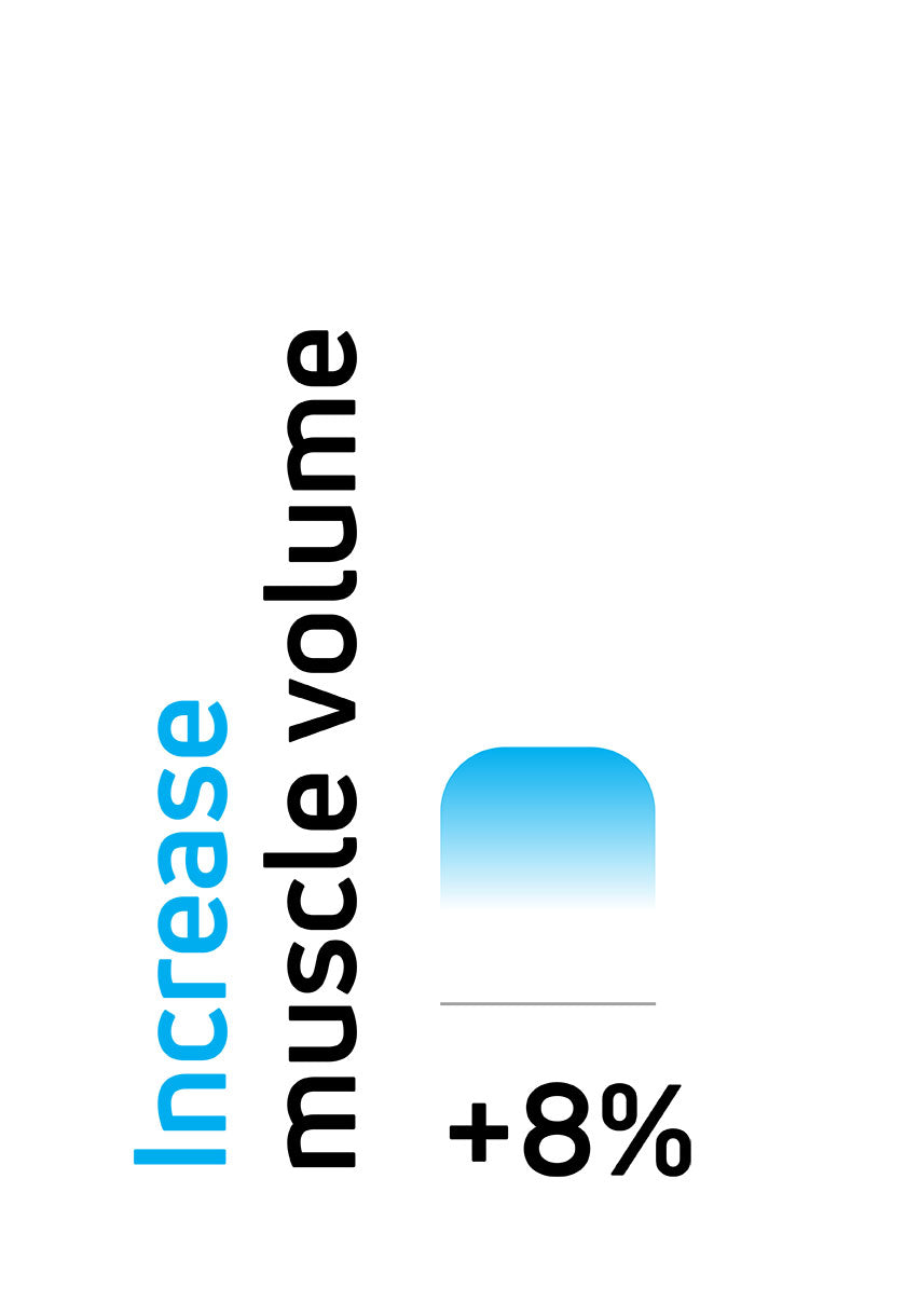 Increase muscle volume by 8% using Compex electrical muscle stimulators (EMS)