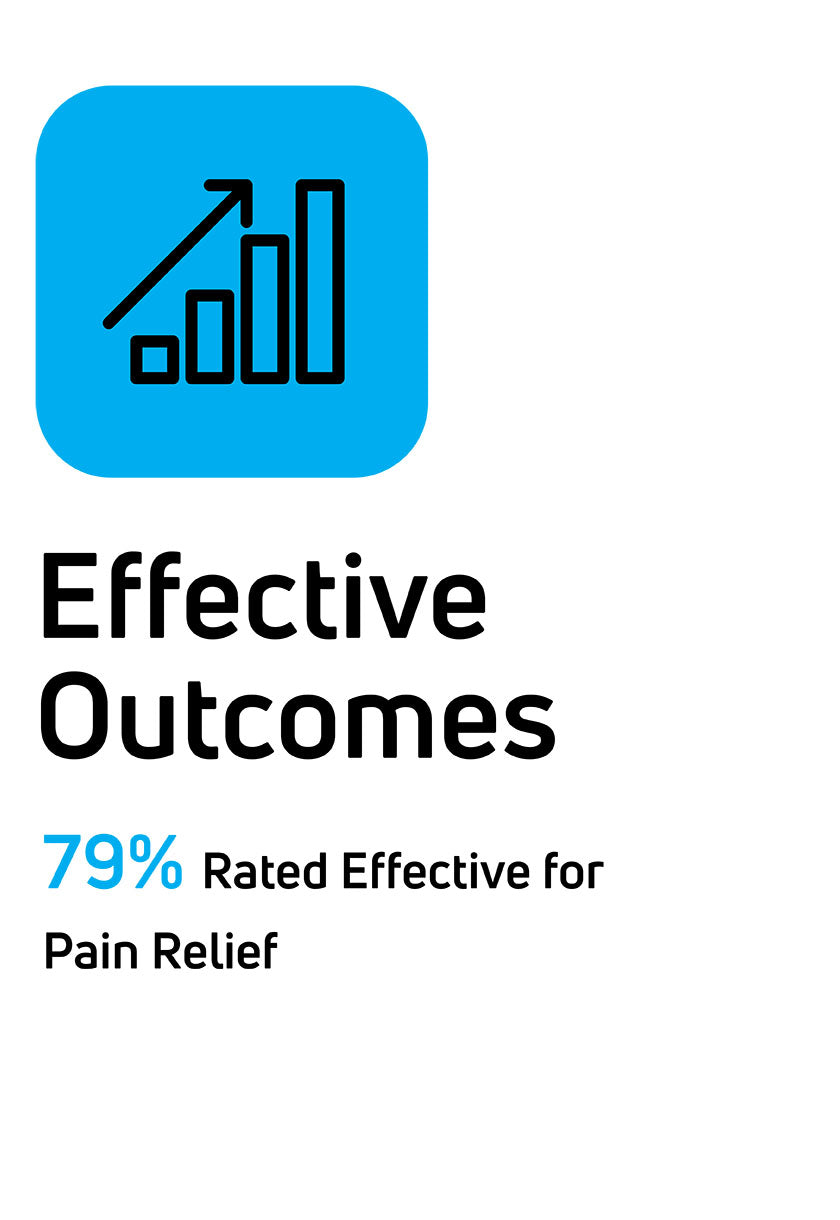 Compex Product Effective Outcomes: 79% Rated Effective for Pain Relief