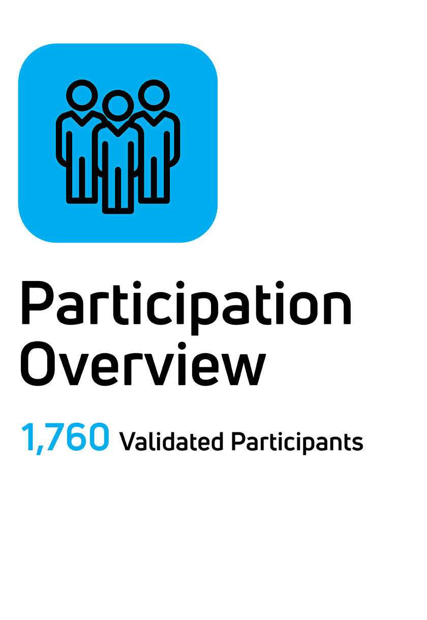 Compex Clinical Survey Participation Overview: 1,760 Validated Participants