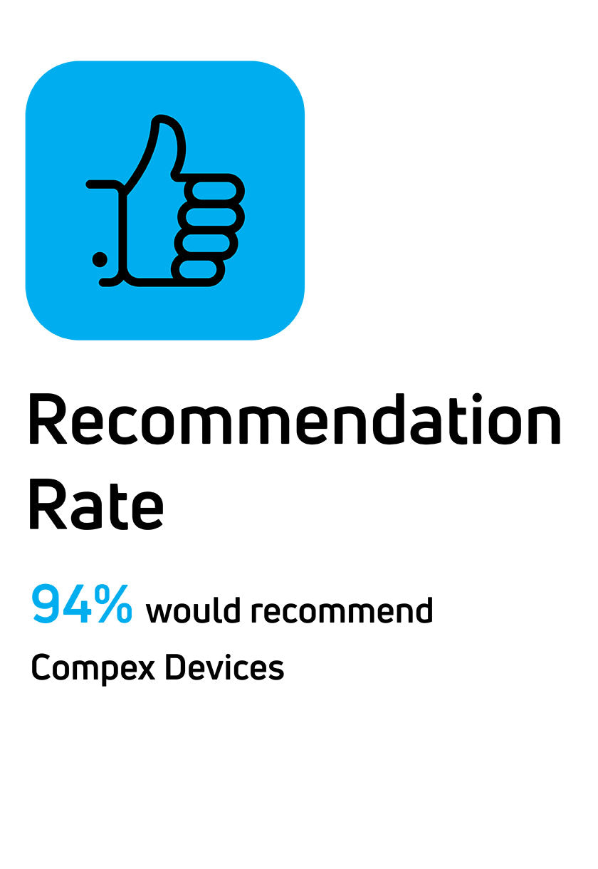 Compex Product Recommendation Rate: 94% would recommend Compex Devices