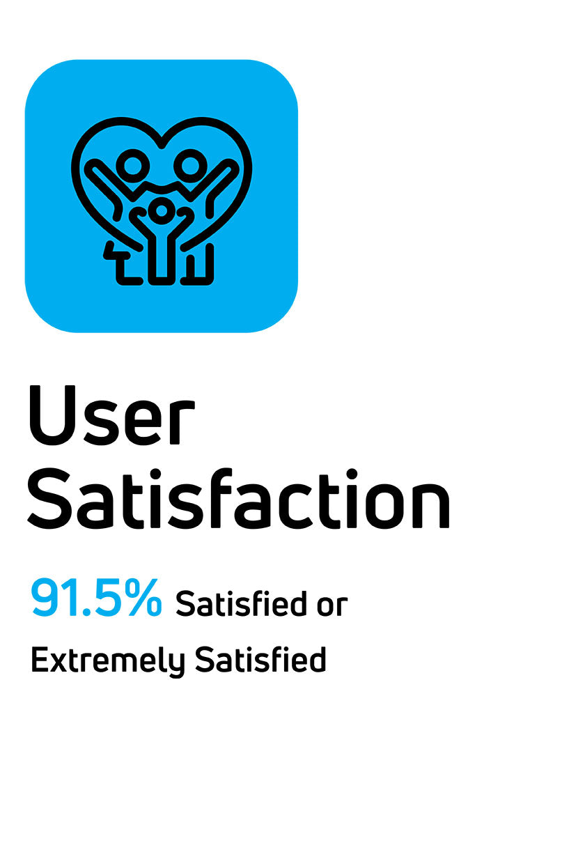 Compex Product User Satisfaction: 91.5% Satisfied or Extremely Satisfied