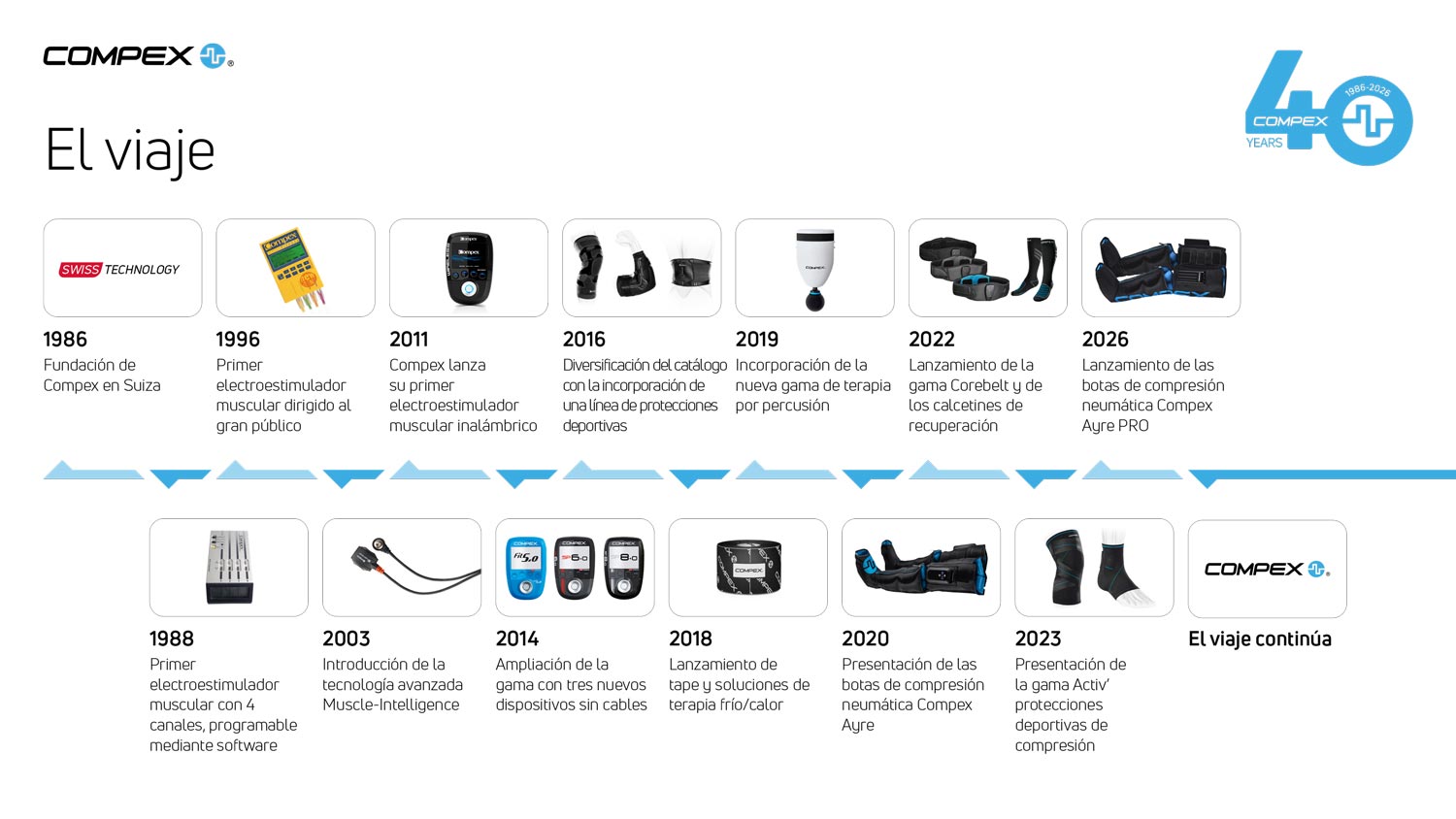 El viaje de 40 años de Compex