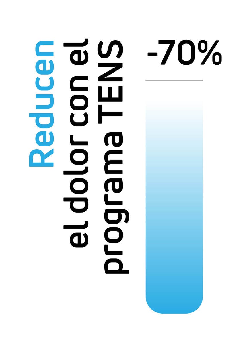 Reducen el dolor con el programa TENS utilizando eléctroestimuladores musculares (EMS) Compex.