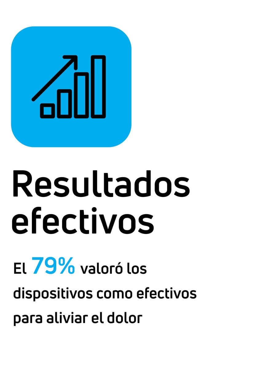 Resultados efectivos: El 79 % valoró los dispositivos como efectivos para aliviar el dolor
