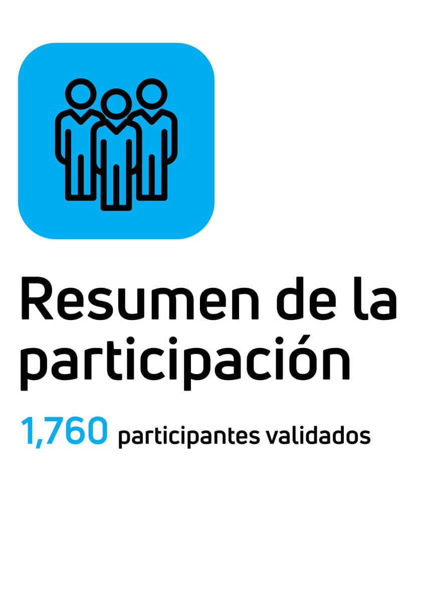 Resumen de la participación: 1760 participantes validados