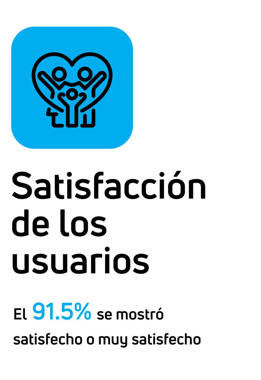 Satisfacción de los usuarios: El 91,5 % se mostró satisfecho o muy satisfecho