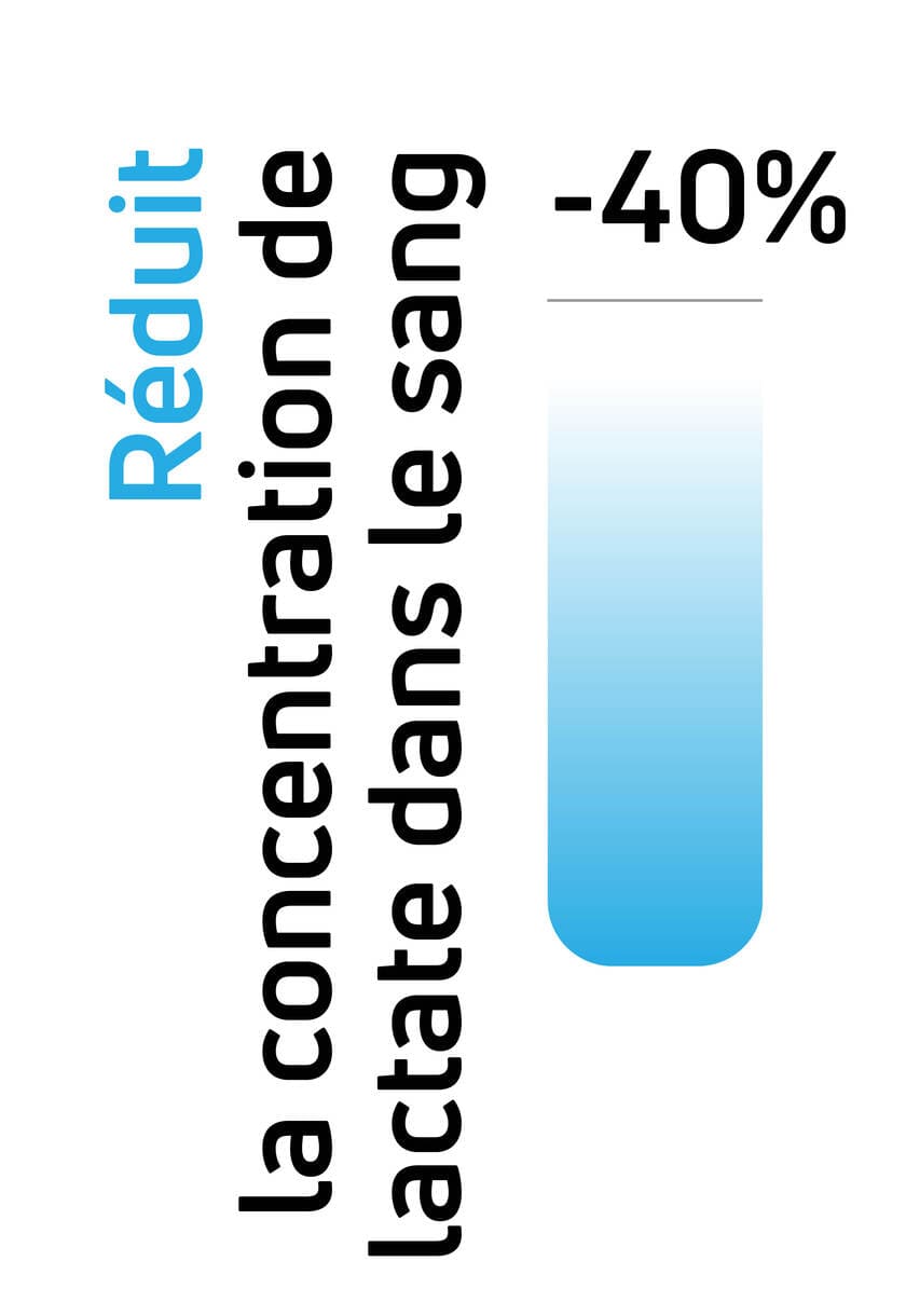 Réduit la concentration de lactate dans le sang de 40 % à l'aide des électrostimulateurs musculaires (EMS) Compex.