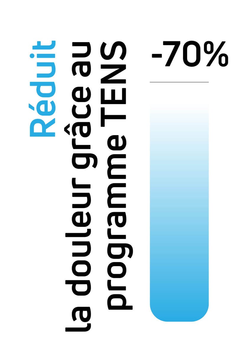 Réduit la douleur grâce au programme TENS à l'aide des électrostimulateurs musculaires (EMS) Compex.