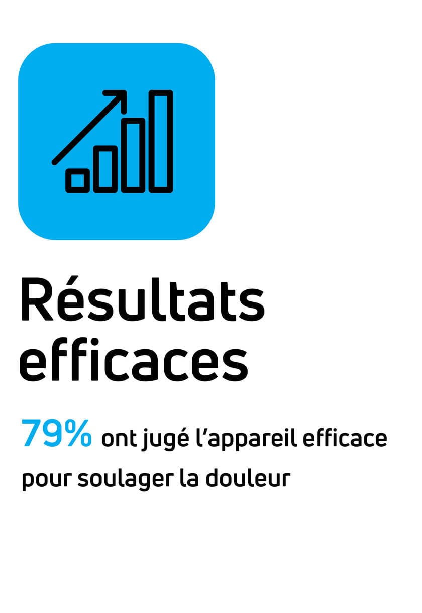 Résultats efficaces : 79 % ont jugé l'appareil efficace pour soulager la douleur