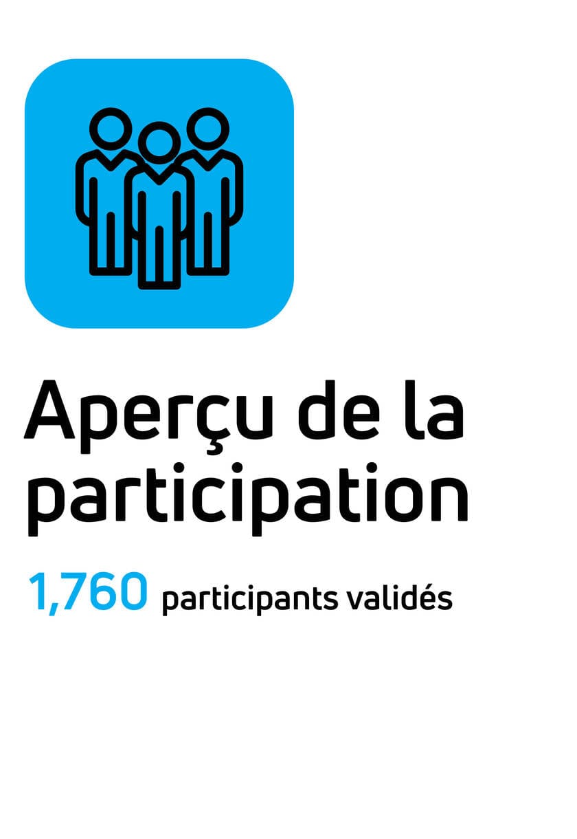 Aperçu de la participation: 1 760 participants validés