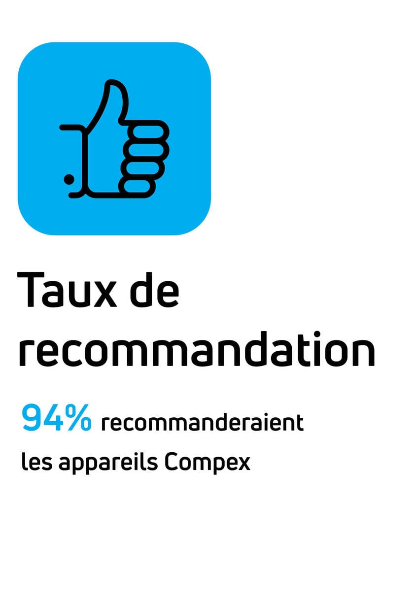 Taux de recommandation : 94 % recommanderaient les appareils Compex