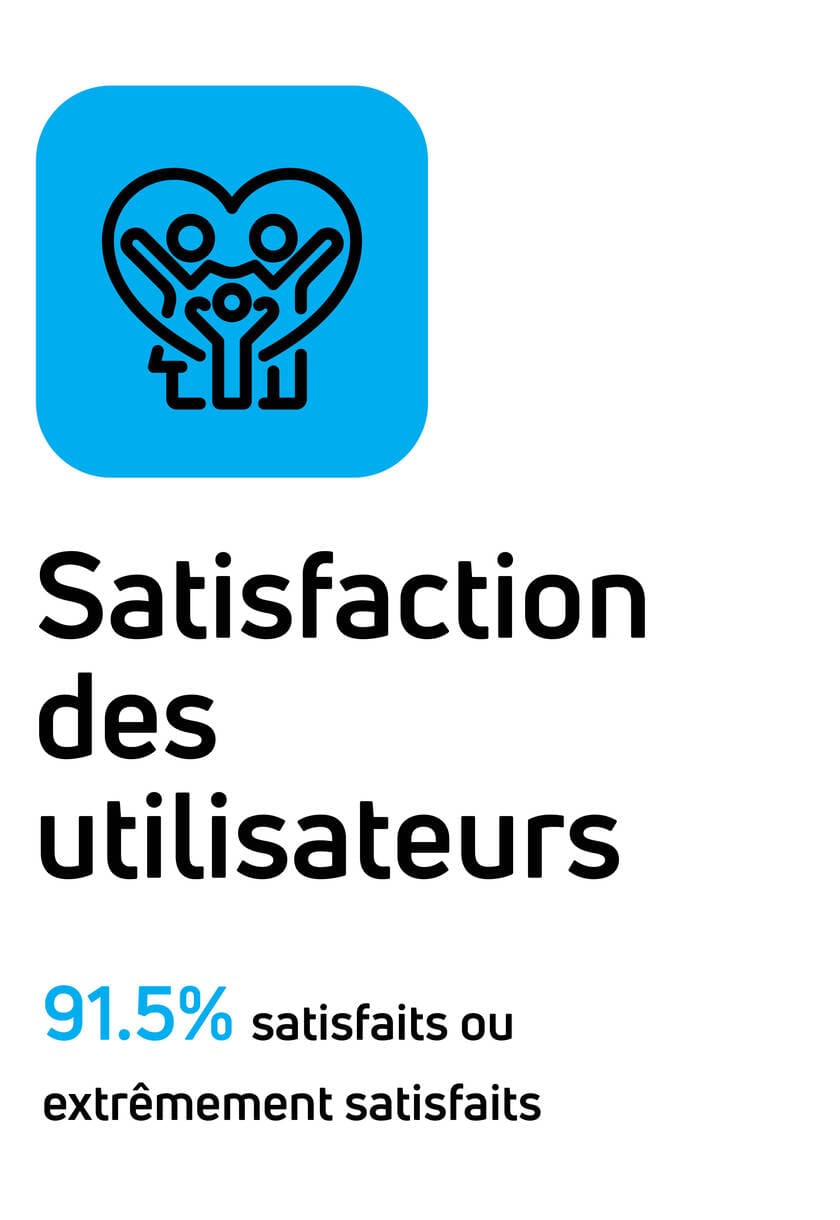 Satisfaction des utilisateurs : 91,5 % satisfaits ou extrêmement satisfaits