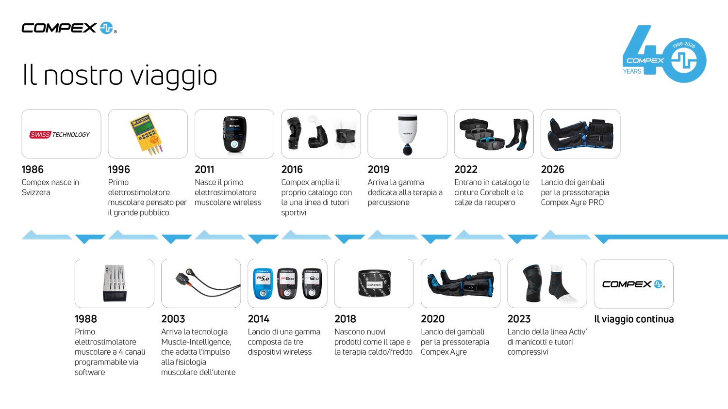 Il viaggio di 40 anni di Compex