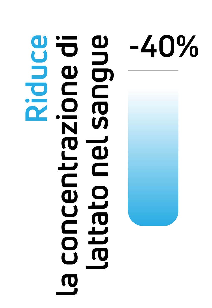 Riduce la concentrazione di lattato nel sangue del 40% utilizzando gli elettrostimolatori muscolari (EMS) Compex.