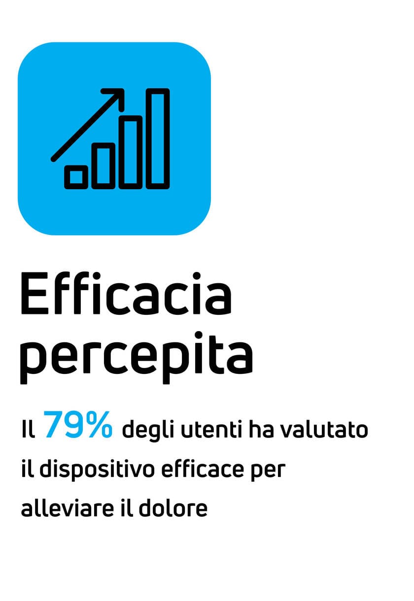 Efficacia percepita: Il 79% degli utenti ha valutato il dispositivo efficace per alleviare il dolore
