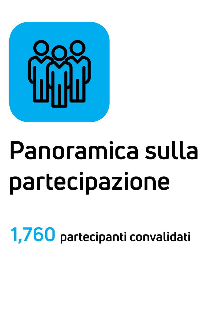Panoramica sulla partecipazione: 1.760 partecipanti convalidati