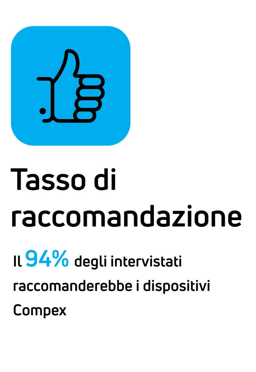 Tasso di raccomandazione: Il 94% degli intervistati raccomanderebbe i dispositivi Compex