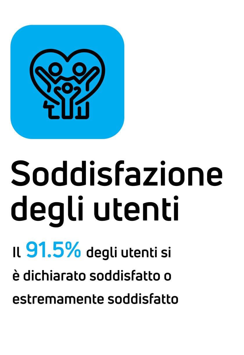 Soddisfazione degli utenti: Il 91,5% degli utenti si è dichiarato soddisfatto o estremamente soddisfatto