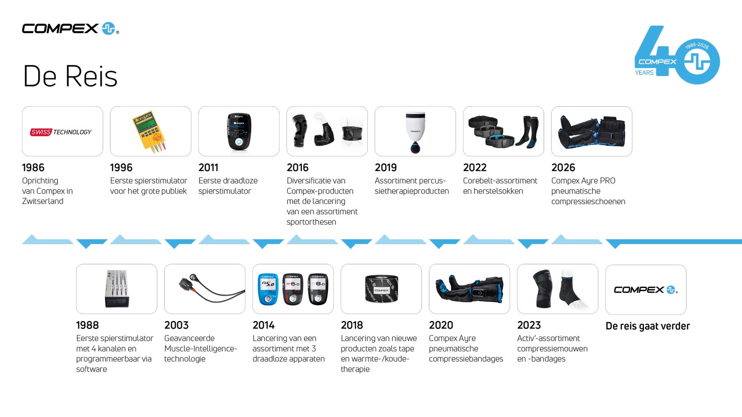De 40‑jarige reis van Compex
