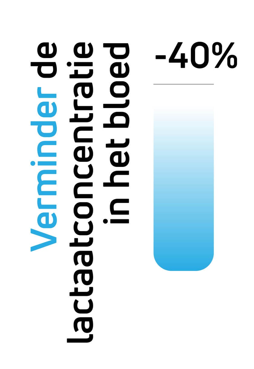 Verminder de lactaatconcentratie in het bloed met 40% met behulp van Compex elektrische spierstimulators (EMS).