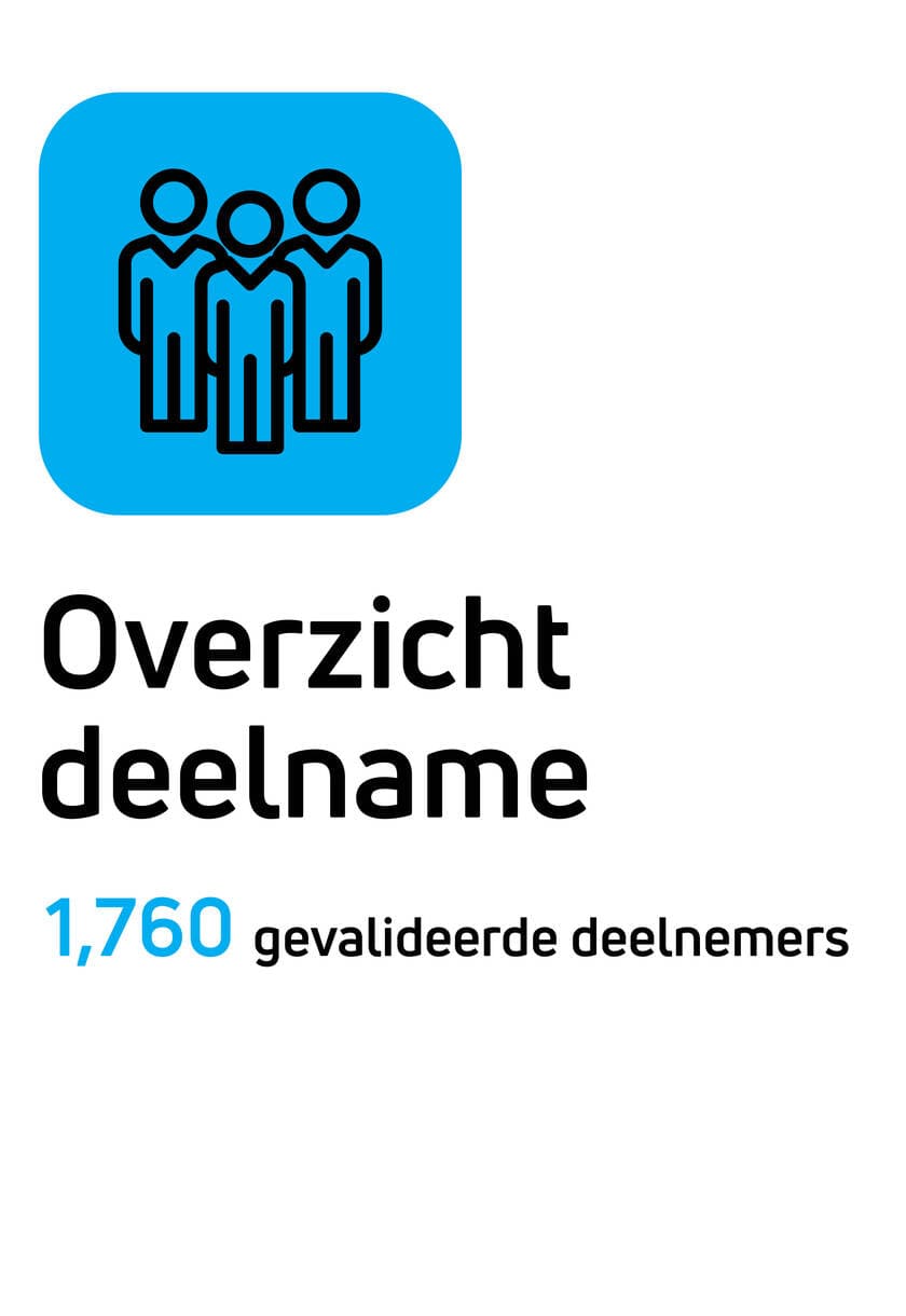 Overzicht deelname: 1.760 gevalideerde deelnemers