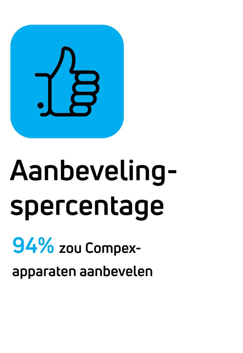 Aanbevelingspercentage: 94% zou Compex-apparaten aanbevelen