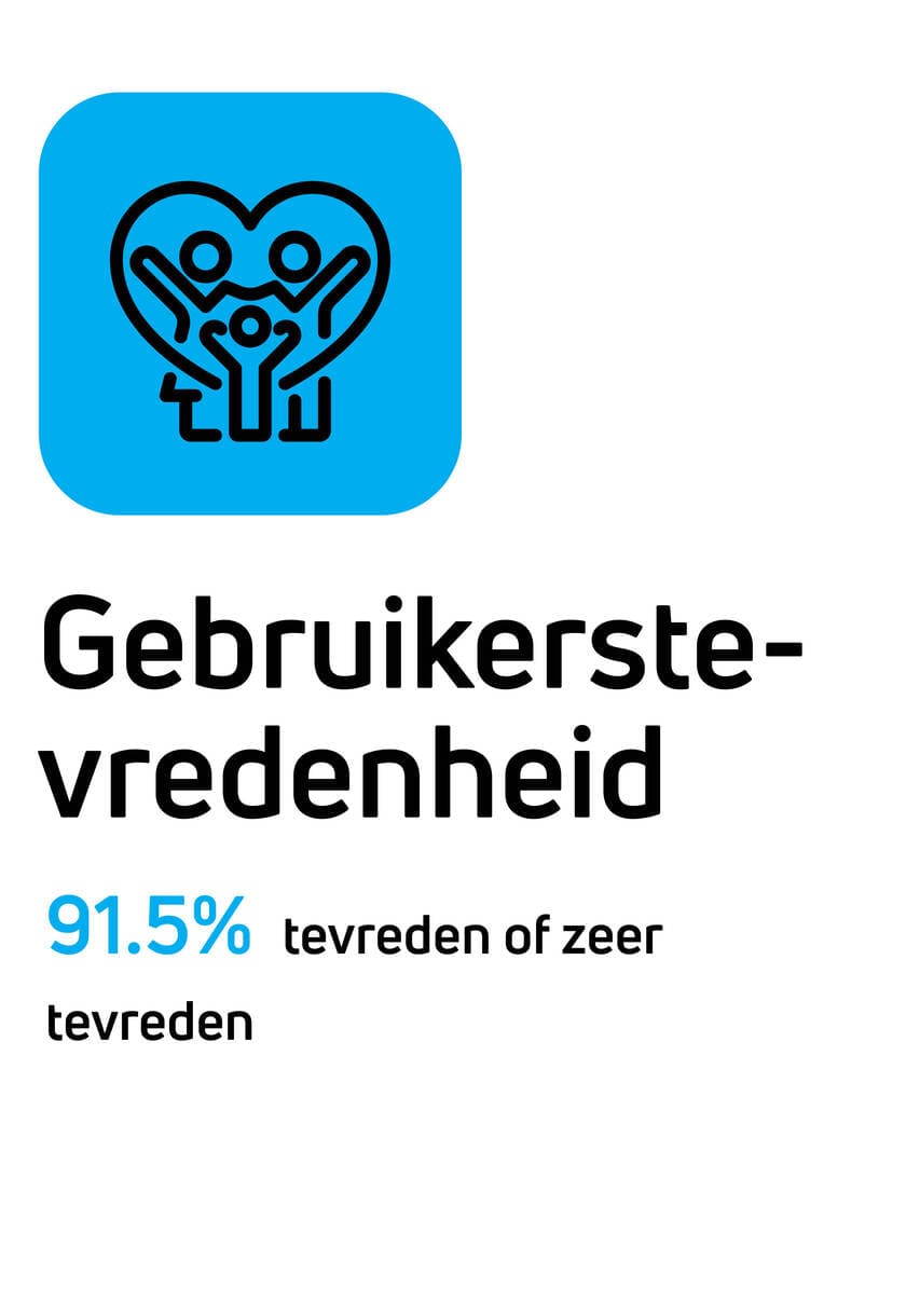 Gebruikerstevredenheid: 91,5% tevreden of zeer tevreden