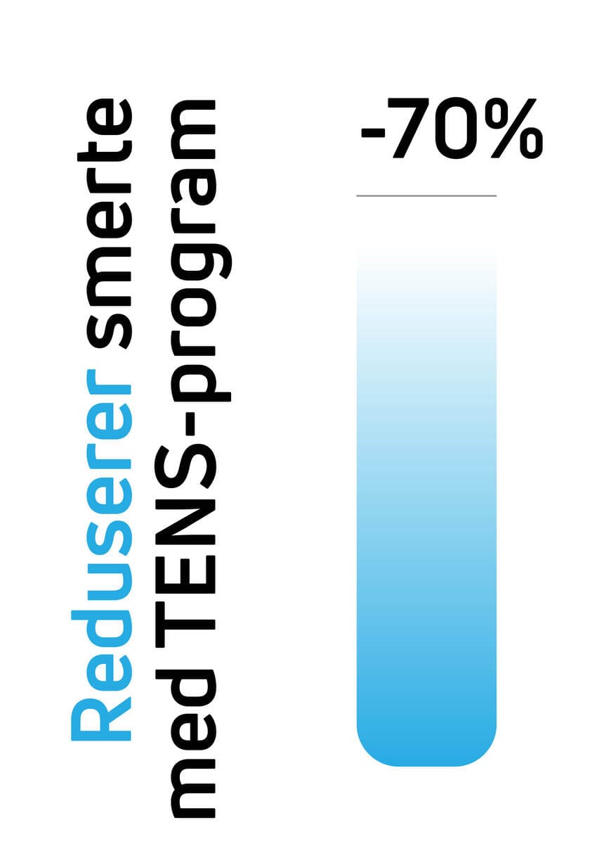 Reduserer smerte med TENS-program ved hjelp av Compex elektriske muskelstimulatorer (EMS).