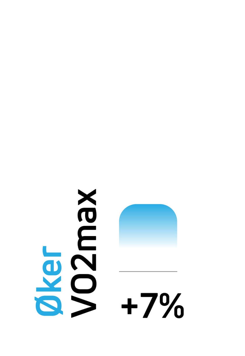 Øker VO2max ved hjelp av Compex elektriske muskelstimulatorer (EMS).