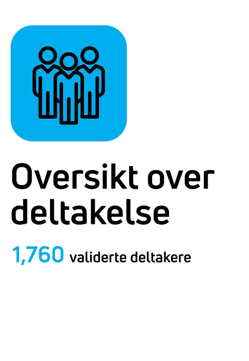 Oversikt over deltakelse: 1760 validerte deltakere