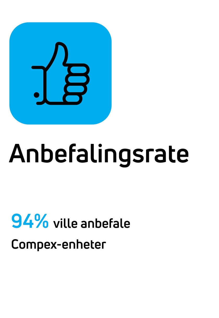 Anbefalingsrate: 94 % ville anbefale Compex-enheter