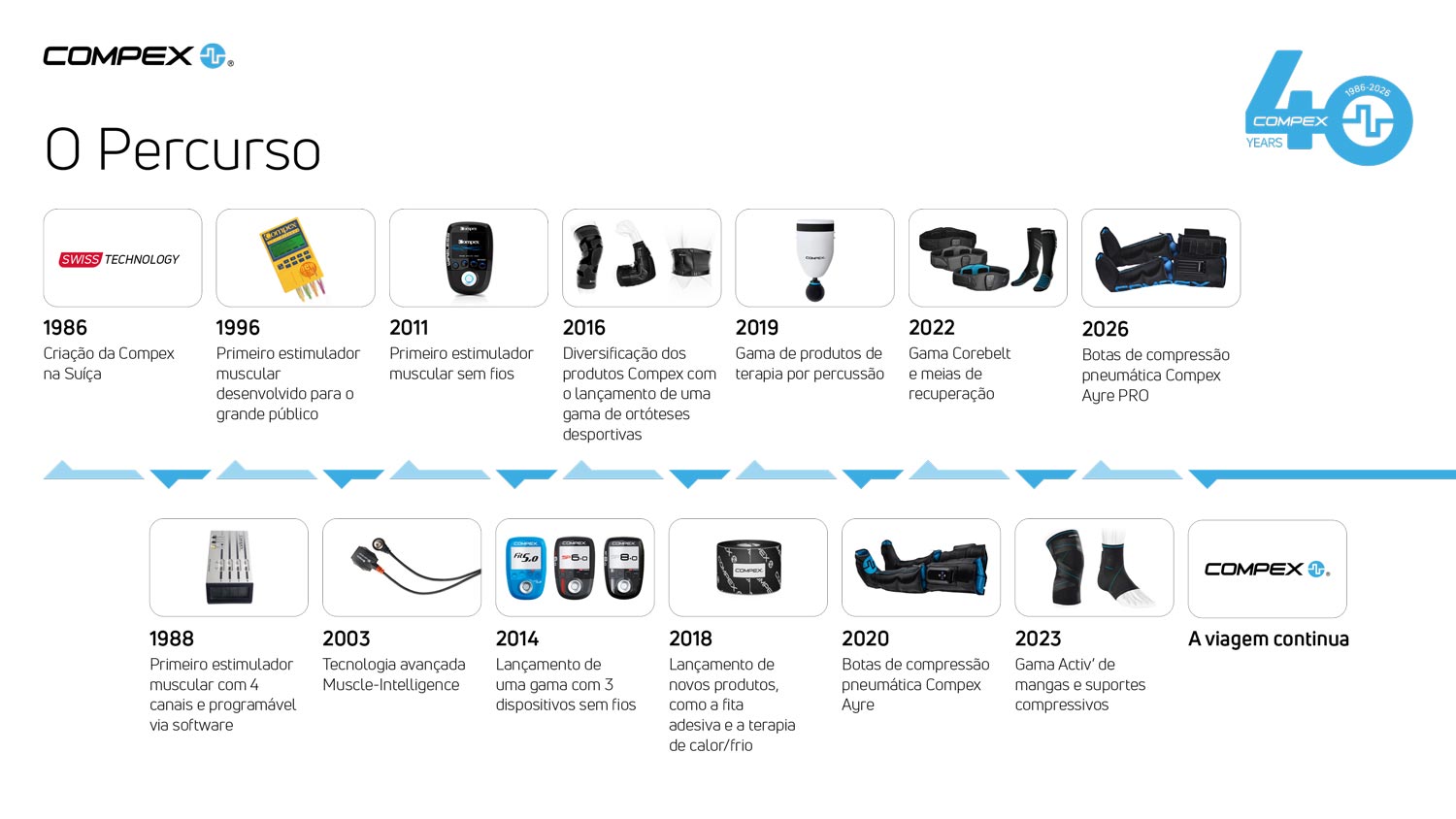 A jornada de 40 anos da Compex